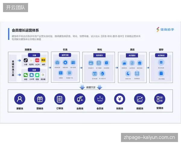 平台侧运营方数字化推进阶段创新会员体系 增强用户留存粘性